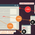 Schéma qui explique ce qu'est un bon maillage interne = le fait de faire des liens d'une page vers d'autres pages mais le fait que cette même page reçoive elle aussi des liens