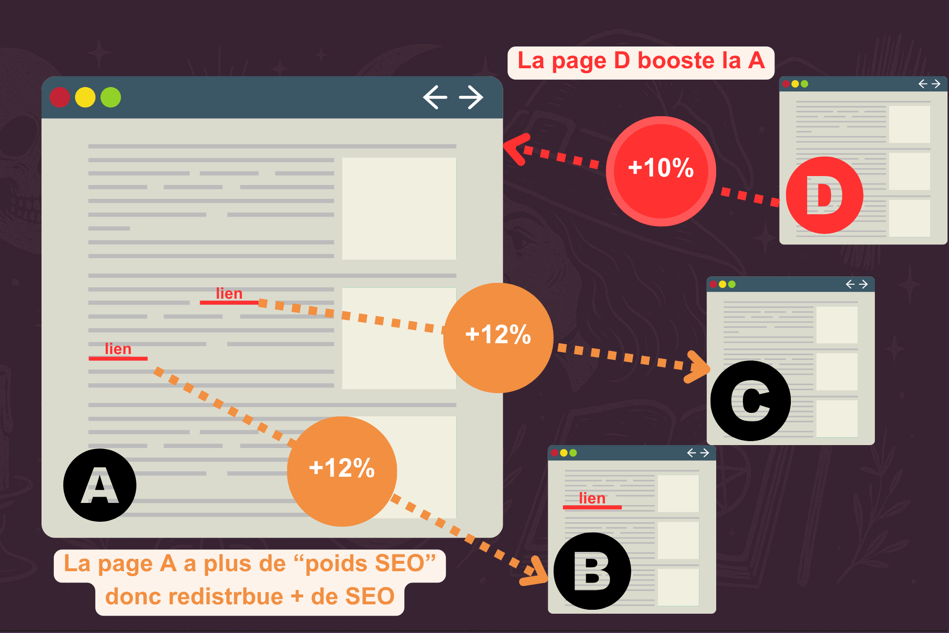 Schéma qui explique ce qu'est un bon maillage interne = le fait de faire des liens d'une page vers d'autres pages mais le fait que cette même page reçoive elle aussi des liens
